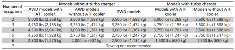 Acura Rdx Towing Capacity