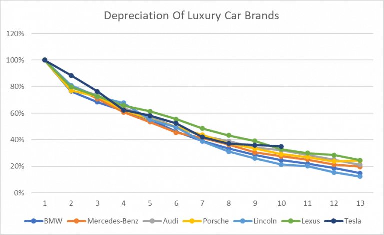 Why Are Used BMWs So Cheap? (Fast Depreciation Explained) - The Driver ...