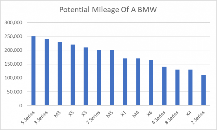 How Many Miles Can A BMW X3 Last? (+Reliability Scores) - The Driver ...