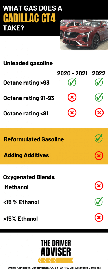 Infographic explaing the different fuel types for a Cadillac CT4.