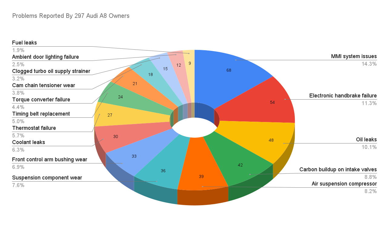 Most Common Problems With Audi A8 (We Asked 297 Owners) - The Driver ...