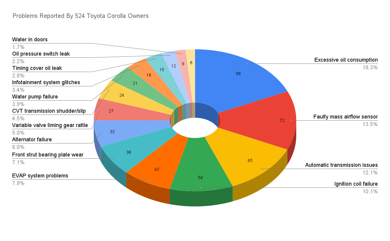 Most Common Problems With Toyota Corolla (We Asked 524 Owners) - The ...